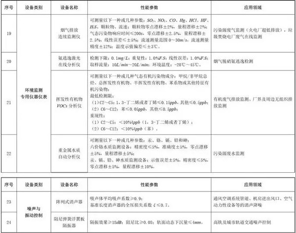 環(huán)境保護專用設備企業(yè)所得稅優(yōu)惠目錄(2017年版)