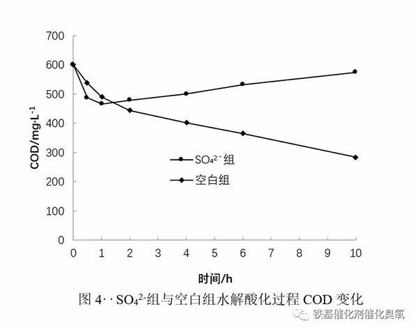 SO42-組與空白組水解酸化過(guò)程COD變化