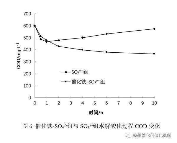 催化鐵- SO42-組與SO42-組水解酸化過(guò)程COD變化