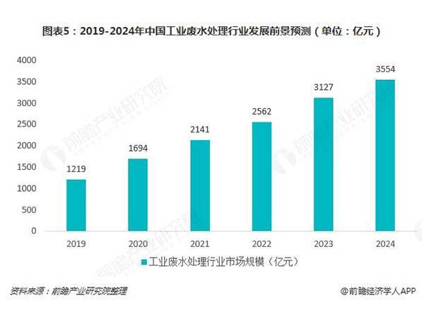 2019-2024年中國工業(yè)廢水處理行業(yè)發(fā)展前景預(yù)測
