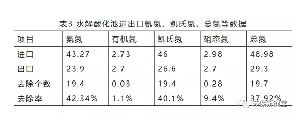 水解酸化池進(jìn)出口氨氮、凱氏氮、總氮等數(shù)據(jù)