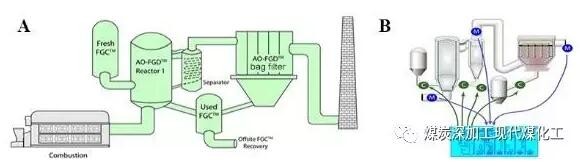 AO干法脫硫脫硝協(xié)同工藝設(shè)備圖(A)及自動(dòng)化控制系統(tǒng)(B)