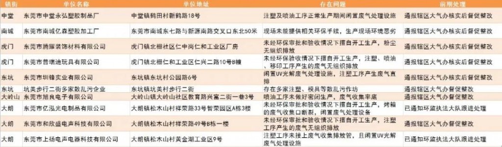 未落實(shí)大氣污染防治措施的企業(yè)和工地名單(第四十一批)