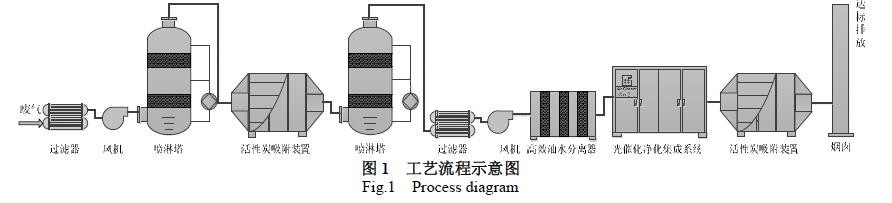 橡膠企業(yè)廢氣處理工程工藝流程圖
