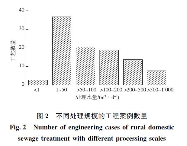 農(nóng)村生活污水分散處理工藝規(guī)模分布的調(diào)查