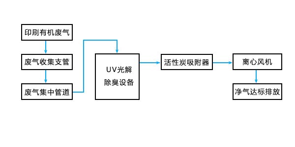 喜運(yùn)來(lái)(福州)廢氣處理工程流程圖