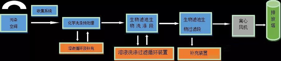 污水池VOCs治理:VOCs排放總量及其收集風量核算